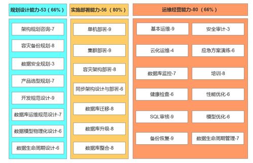 關(guān)于數(shù)據(jù)庫(kù)服務(wù)能力的問(wèn)卷數(shù)據(jù)與評(píng)估模式思考——以供應(yīng)鏈管理為視角\n  \n## 一、引言\n在數(shù)字化供應(yīng)鏈管理中，數(shù)據(jù)庫(kù)作為核心數(shù)據(jù)載體，其服務(wù)能力直接牽動(dòng)供應(yīng)鏈的協(xié)同效率、響應(yīng)速度和整體韌性。近期，通過(guò)一組針對(duì)企業(yè)信息服務(wù)部門(mén)的